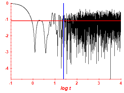 Survival probability log